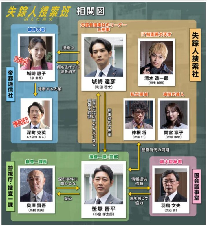 『失踪人捜索班 消えた真実』の相関図解説